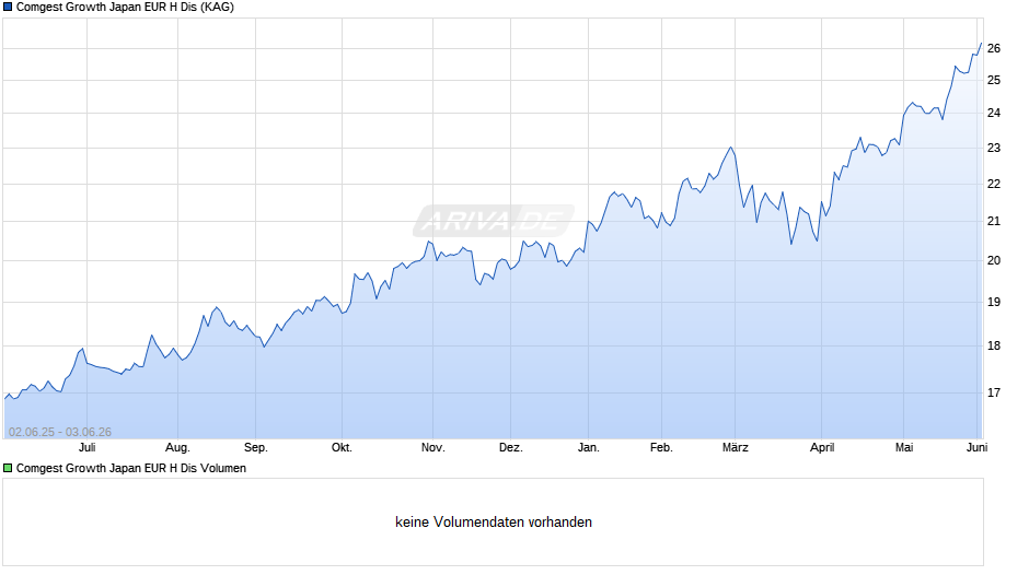 Comgest Growth Japan EUR H Dis Chart