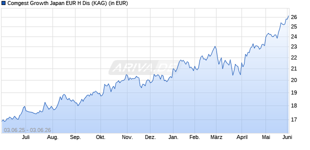 Performance des Comgest Growth Japan EUR H Dis (WKN A2AQA9, ISIN IE00BYYLPY56)
