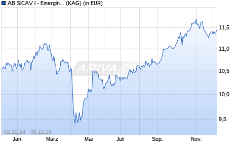 Performance des AB SICAV I - Emerging Markets Multi-Asset Portfolio AR (WKN A2DGQG, ISIN LU1344763112)