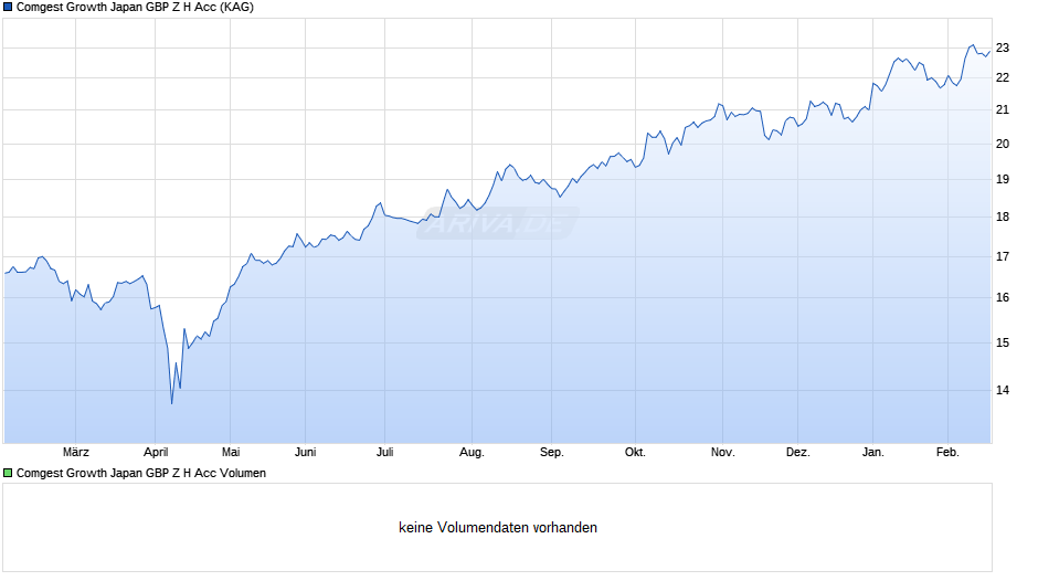 Comgest Growth Japan GBP Z H Acc Chart