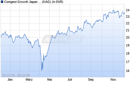 Performance des Comgest Growth Japan GBP Z H Acc (WKN A2AQBE, ISIN IE00BYYLQ082)