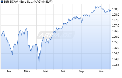 Performance des EdR SICAV - Euro Sustainable Credit R EUR (WKN A2AS92, ISIN FR0013201001)