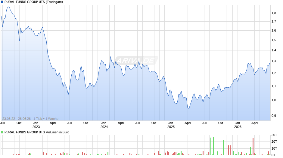 RURAL FUNDS GROUP UTS Chart