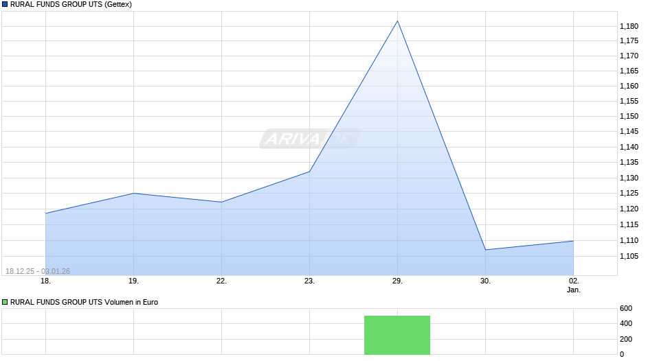 RURAL FUNDS GROUP UTS Chart
