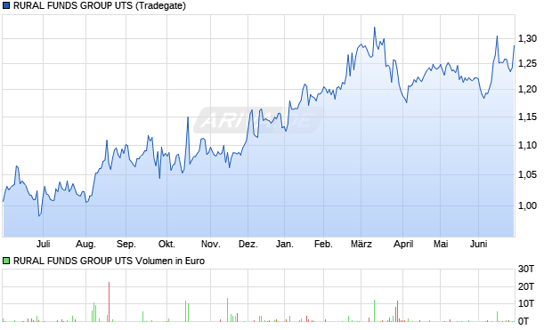RURAL FUNDS GROUP UTS Aktie Chart