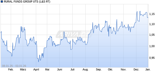 RURAL FUNDS GROUP UTS Aktie Chart