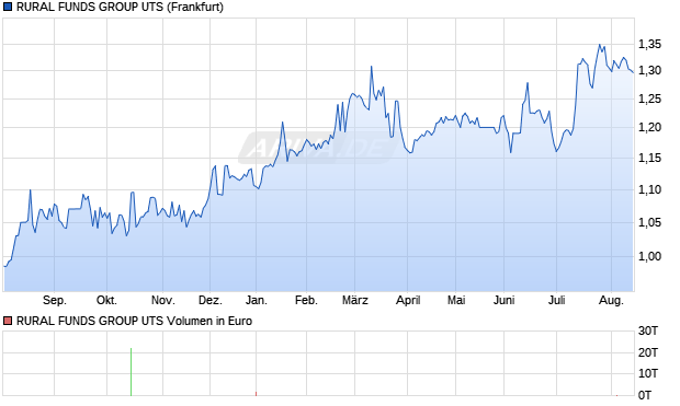 RURAL FUNDS GROUP UTS Aktie Chart