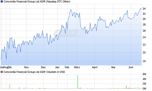 Concordia Financial Group Aktie (ADR) Chart