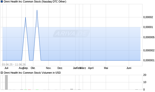 Omni Health Aktie Chart
