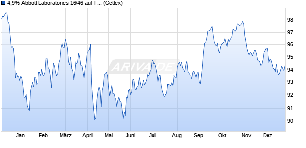 4,9% Abbott Laboratories 16/46 auf Festzins (WKN A189MT, ISIN US002824BH26) Chart