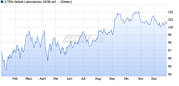 4,75% Abbott Laboratories 16/36 auf Festzins (WKN A189MS, ISIN US002824BG43) Chart