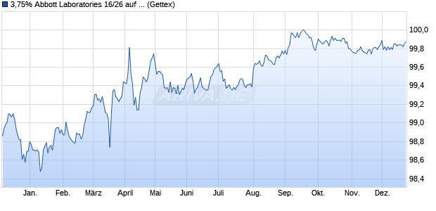 3,75% Abbott Laboratories 16/26 auf Festzins (WKN A189MR, ISIN US002824BF69) Chart