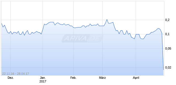 Erickson Incorporated Common Stock Chart