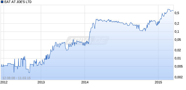 EAT AT JOE'S LTD Chart