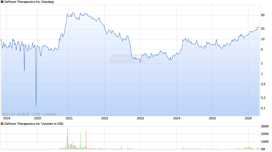 Definium Therapeutics Chart