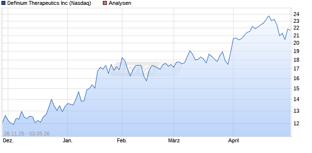 Definium Therapeutics Inc Aktie