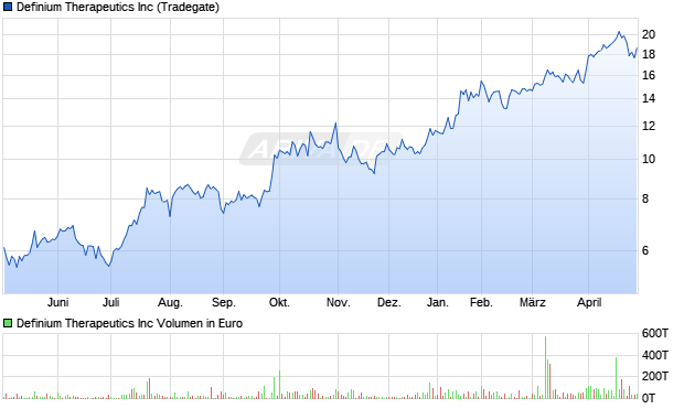 Definium Therapeutics Aktie Chart