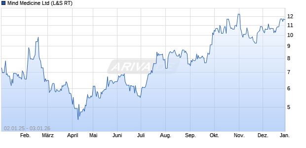 Mind Medicine Aktie Chart