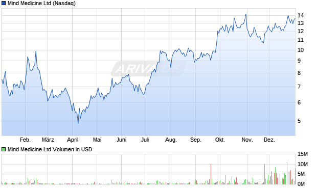 Mind Medicine Aktie Chart