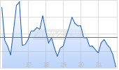 Definium Therapeutics Inc Chart