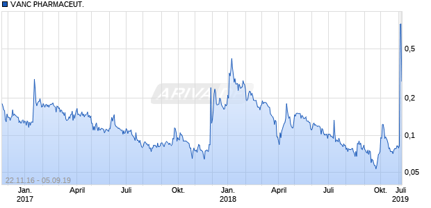 VANC PHARMACEUT. Chart