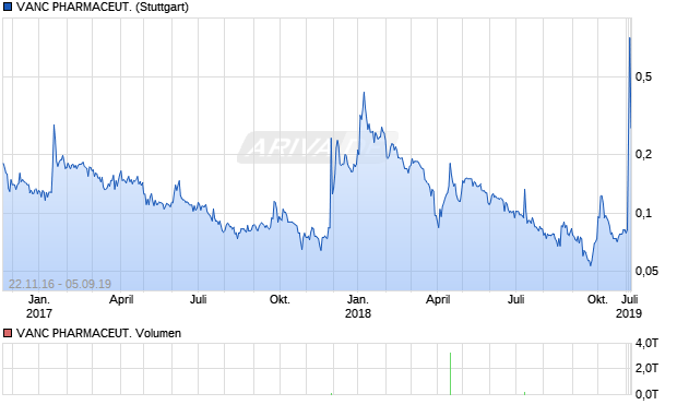 VANC PHARMACEUT. Aktie Chart