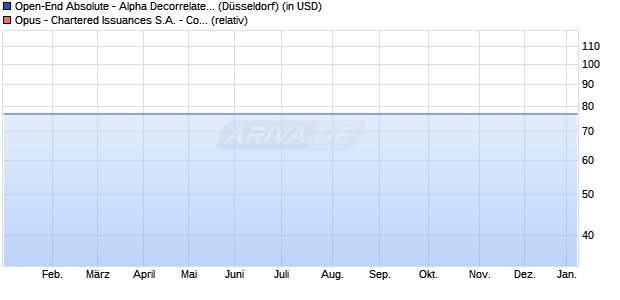 Open-End Absolute - Alpha Decorrelated Index - Trac. (WKN: A2CQCQ) Chart
