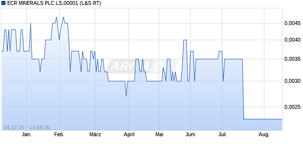 ECR MINERALS PLC LS,00001 Aktie Chart