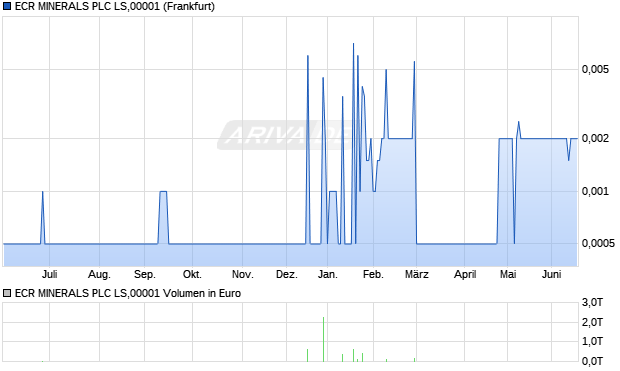 ECR MINERALS PLC LS,00001 Aktie Chart