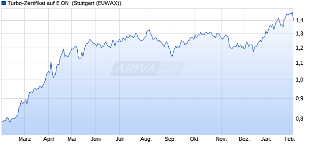 Turbo-Zertifikat auf E.ON [Erste Group Bank AG] (WKN: EB0T0P) Chart