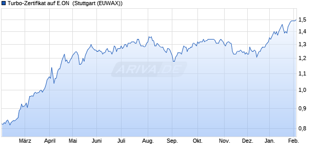 Turbo-Zertifikat auf E.ON [Erste Group Bank AG] (WKN: EB0T0N) Chart