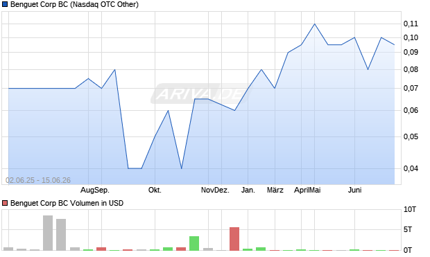 Benguet Corp BC Aktie Chart