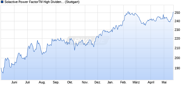 Solactive Power FactorTM High Dividend GTR Index Chart