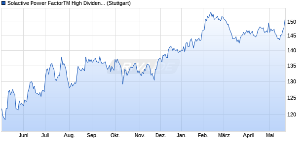 Solactive Power FactorTM High Dividend PR Index Chart