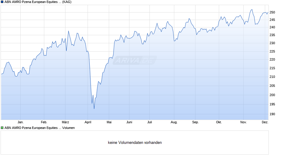 ABN AMRO Pzena European Equities A EUR Chart