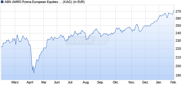 Performance des ABN AMRO Pzena European Equities A EUR (WKN A2DFZN, ISIN LU0849850408)