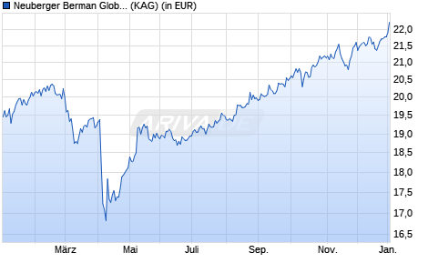 Performance des Neuberger Berman Global Value Fund USD A Acc (WKN A140PW, ISIN IE00BSNM7G36)