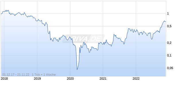 APOLLO TOURISM + LEISURE Chart