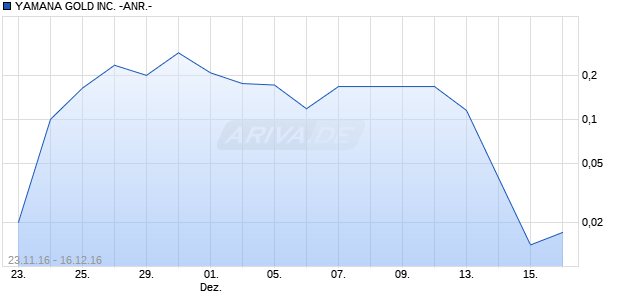 YAMANA GOLD INC. -ANR.- Chart