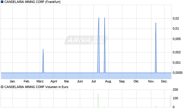 CANDELARIA MINING Aktie Chart