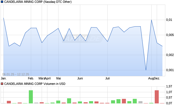 CANDELARIA MINING Aktie Chart