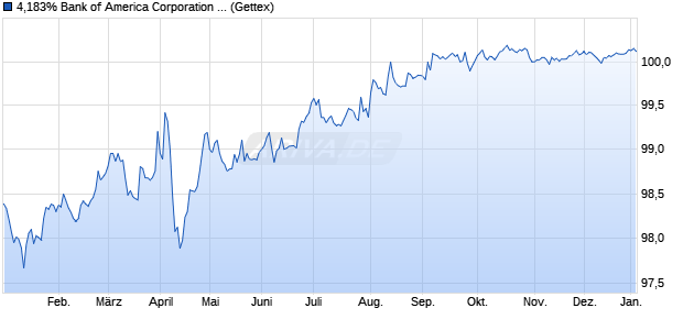 4,183% Bank of America Corporation 16/27 auf Festzi. (WKN BA0AHQ, ISIN US06051GGC78) Chart