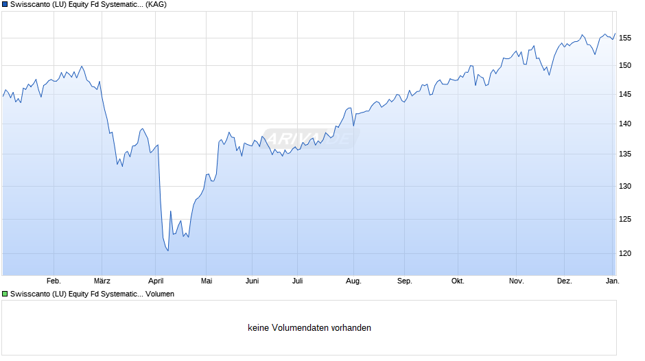 Swisscanto (LU) Equity Fd Systematic Comm. Selection DT EUR Chart