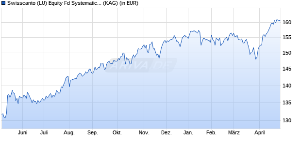 Performance des Swisscanto (LU) Equity Fd Systematic Comm. Selection DT EUR (WKN A2DF1B, ISIN LU1495641448)