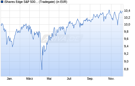 Performance des iShares Edge S&P 500 Minimum Volatility UCITS ETF EUR Hdg Ac (WKN A2AUE8, ISIN IE00BYX8XD24)