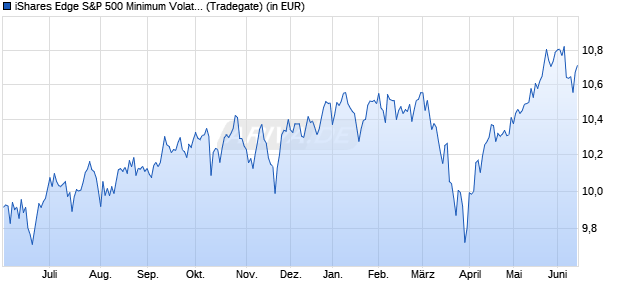 Performance des iShares Edge S&P 500 Minimum Volatility UCITS ETF EUR Hdg Ac (WKN A2AUE8, ISIN IE00BYX8XD24)