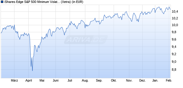 Performance des iShares Edge S&P 500 Minimum Volatility UCITS ETF EUR Hdg Ac (WKN A2AUE8, ISIN IE00BYX8XD24)