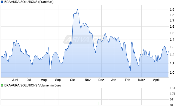 BRAVURA SOLUTIONS Aktie Chart