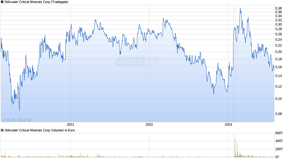 Stillwater Critical Minerals Chart