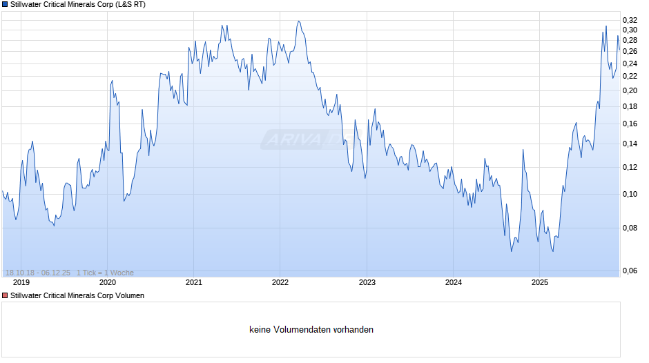 Stillwater Critical Minerals Chart